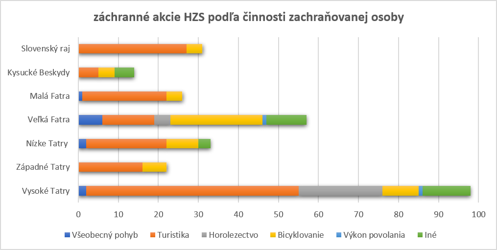 graf záchranné akcie HZS podľa činnosti zachraňovanej osoby