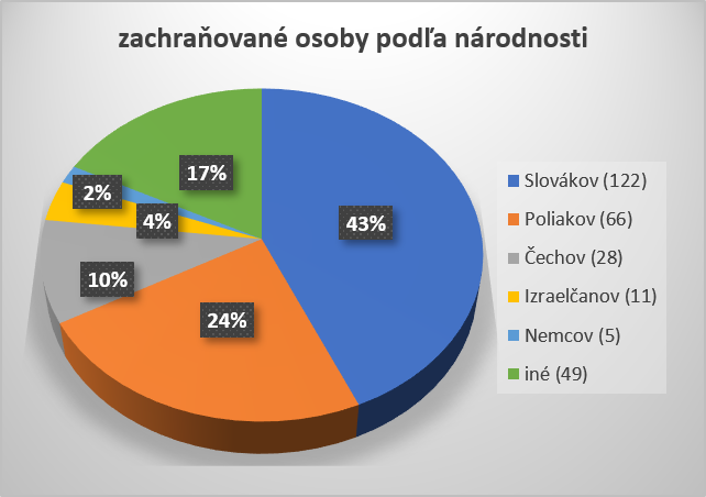 graf zachraňované osoby podľa národnosti