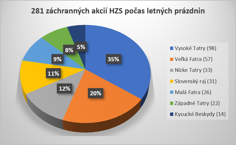 koláčový graf zásahov HZS počas letných prázdnin v jednotlivých horských oblastiach